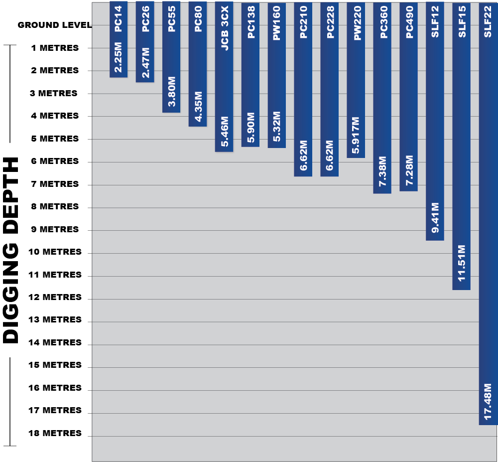 digger graphs for how far each excavator can dig from the H. E. Services plant hire excavators. The graph shows the PC14 excavator can dig 2.25m, the Pc26 excavator can dig 2.47m, the pc55 can dig 3.8m, the PC80 excavaot can dig 4.35m, JCB 3CX can dig 5.46m, PC138 can dig 5.9m, PC138 can dig 5.9m. PW160 can dig 5.3m, PC210 excavator can dig down to 6.62m, pc228 would be 6.62m as well, PW220 would dig 5.91m, pc360 would dig 7.38m, pc490 is 7.28m, Long reach slf12 would be 9.41m, SLF15 11.51m and then SLF22 17.48m.